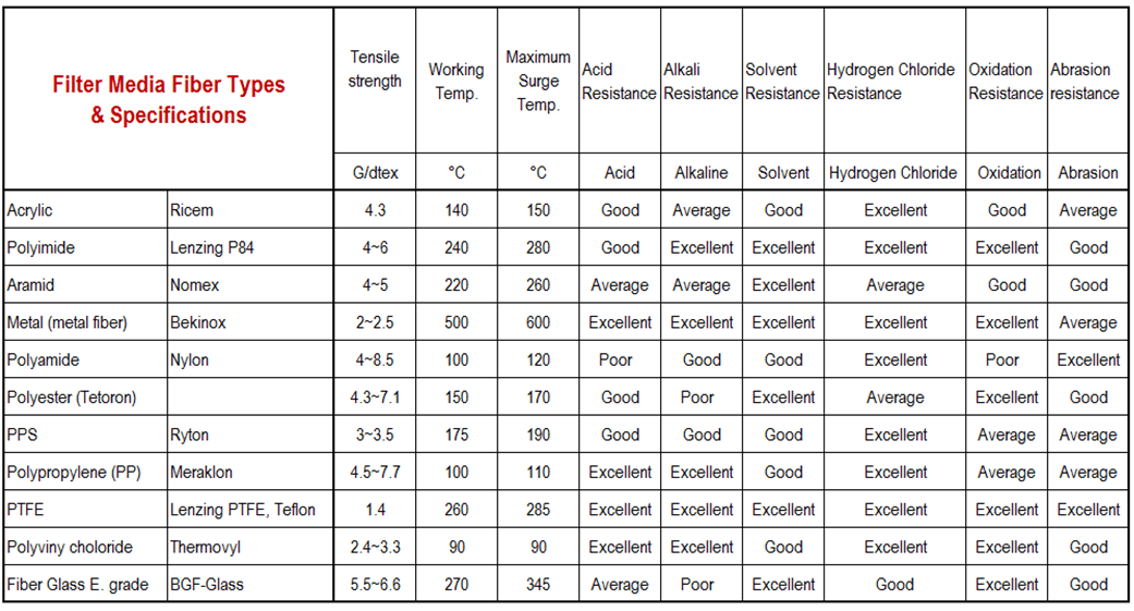Filter bag media Specification